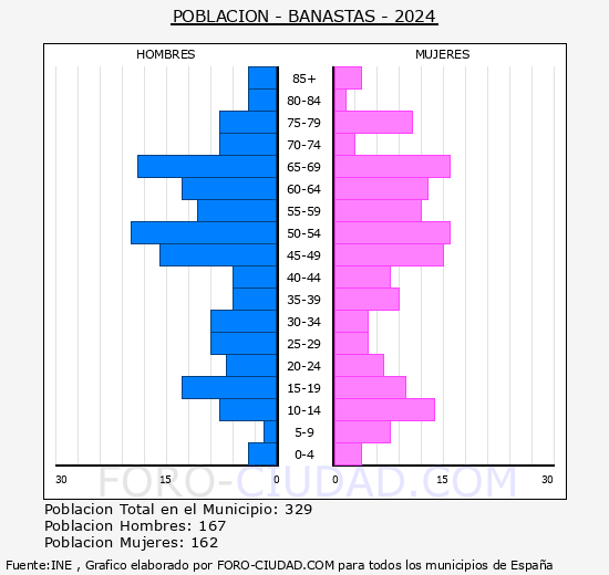 Banasts - Pirmide de poblacin grupos quinquenales - Censo 2024