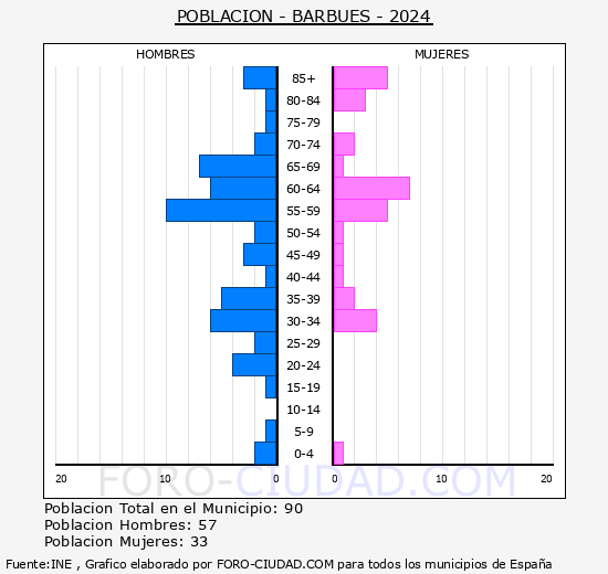 Barbu�s - Pir�mide de poblaci�n grupos quinquenales - Censo 2024