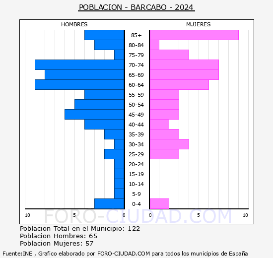 Brcabo - Pirmide de poblacin grupos quinquenales - Censo 2024