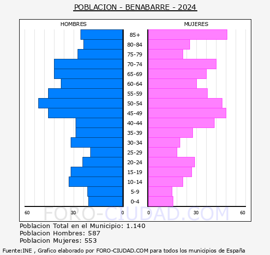 Benabarre - Pir�mide de poblaci�n grupos quinquenales - Censo 2024