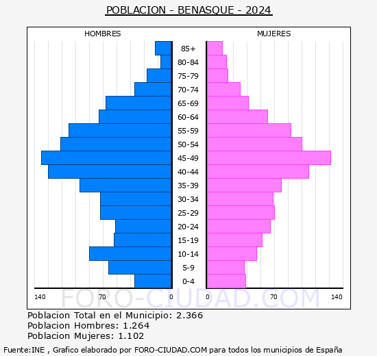 Benasque - Pirmide de poblacin grupos quinquenales - Censo 2024