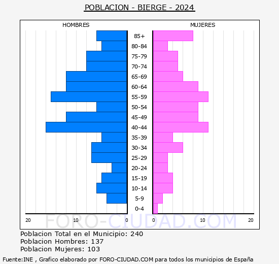 Bierge - Pirmide de poblacin grupos quinquenales - Censo 2024