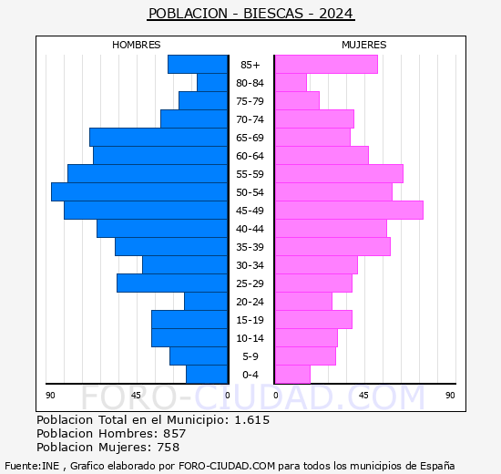 Biescas - Pirmide de poblacin grupos quinquenales - Censo 2024