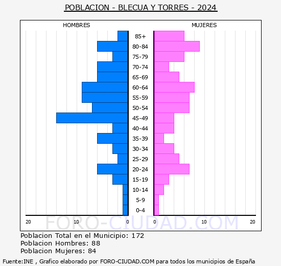 Blecua y Torres - Pirmide de poblacin grupos quinquenales - Censo 2024