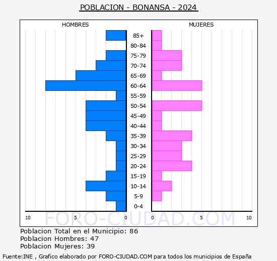 Bonansa - Pirmide de poblacin grupos quinquenales - Censo 2024