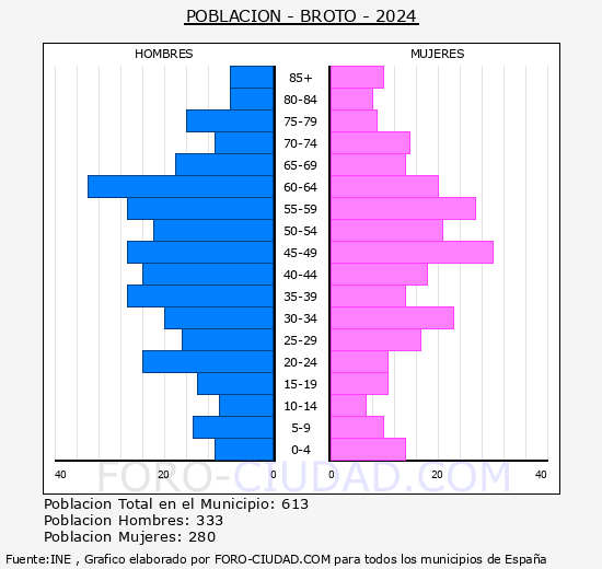 Broto - Pirmide de poblacin grupos quinquenales - Censo 2024