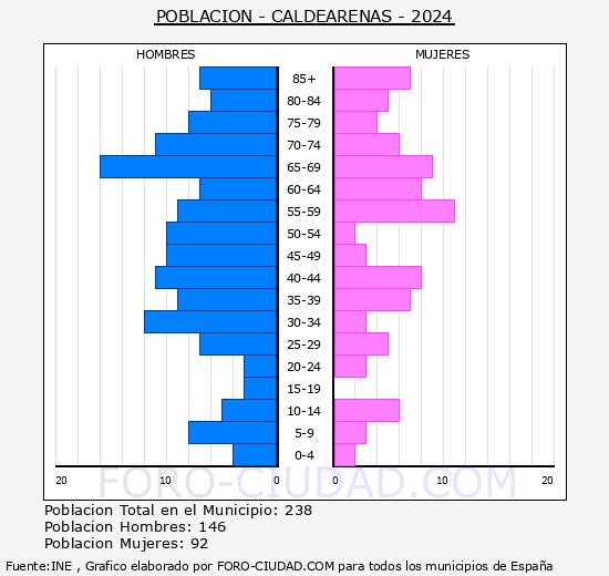 Caldearenas - Pirmide de poblacin grupos quinquenales - Censo 2024