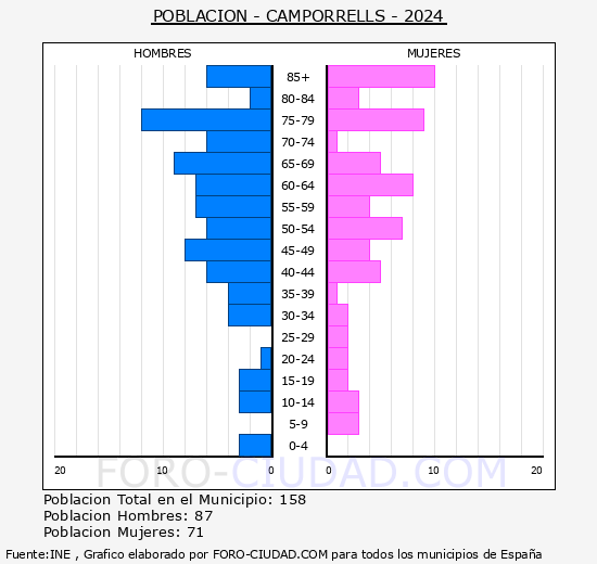 Camporrlls - Pirmide de poblacin grupos quinquenales - Censo 2024