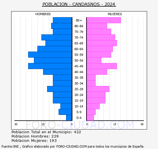 Candasnos - Pirmide de poblacin grupos quinquenales - Censo 2024
