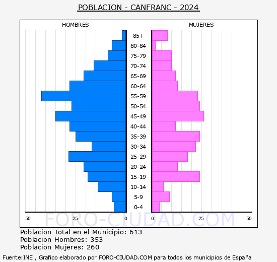 Canfranc - Pir�mide de poblaci�n grupos quinquenales - Censo 2024