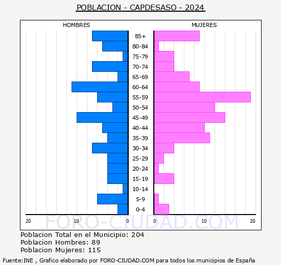 Capdesaso - Pirmide de poblacin grupos quinquenales - Censo 2024