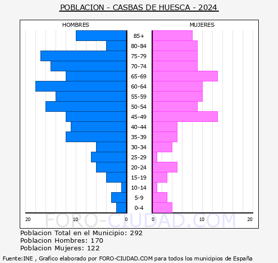 Casbas de Huesca - Pir�mide de poblaci�n grupos quinquenales - Censo 2024