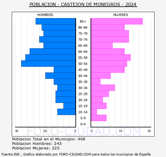 Castej�n de Monegros - Pir�mide de poblaci�n grupos quinquenales - Censo 2024