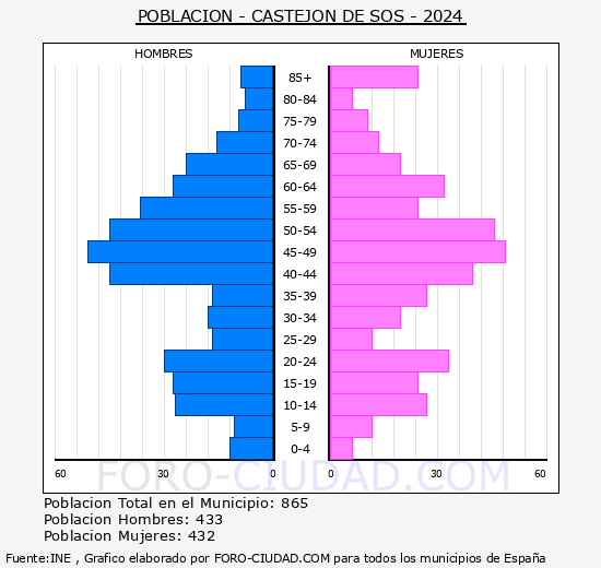 Castejn de Sos - Pirmide de poblacin grupos quinquenales - Censo 2024