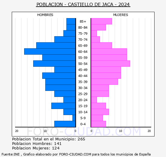 Castiello de Jaca - Pirmide de poblacin grupos quinquenales - Censo 2024