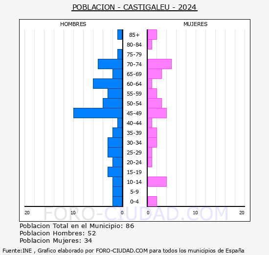Castigaleu - Pirmide de poblacin grupos quinquenales - Censo 2024