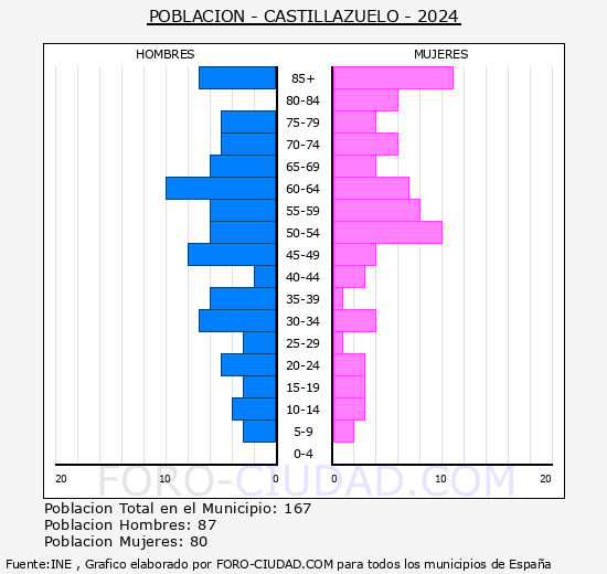 Castillazuelo - Pirmide de poblacin grupos quinquenales - Censo 2024