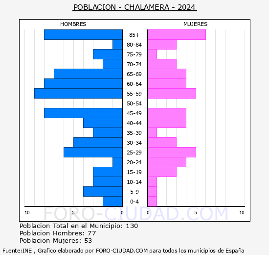 Chalamera - Pirmide de poblacin grupos quinquenales - Censo 2024