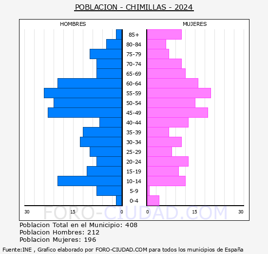 Chimillas - Pirmide de poblacin grupos quinquenales - Censo 2024