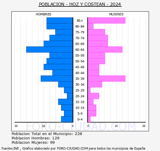 Hoz y Costean - Pir�mide de poblaci�n grupos quinquenales - Censo 2024