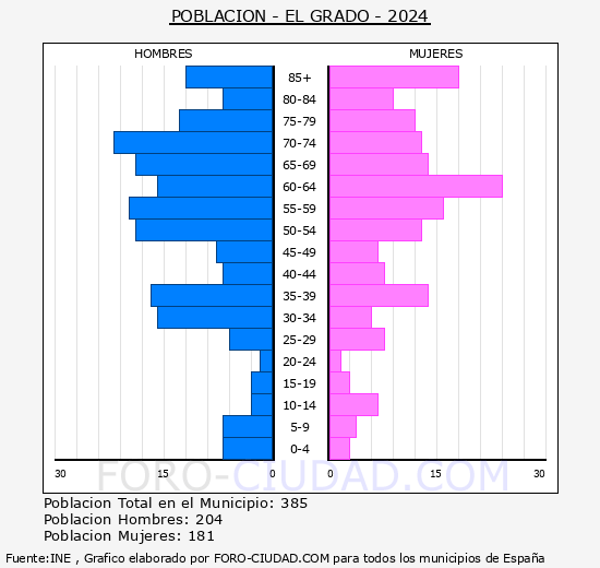 El Grado - Pirmide de poblacin grupos quinquenales - Censo 2024