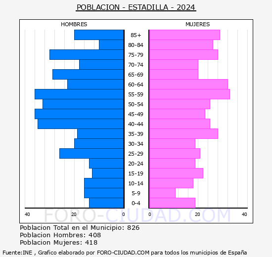 Estadilla - Pirmide de poblacin grupos quinquenales - Censo 2024