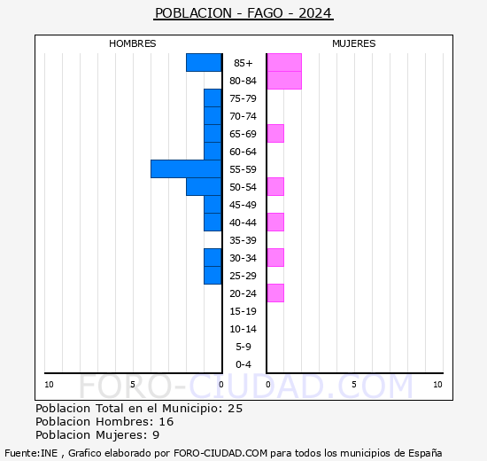 Fago - Pir�mide de poblaci�n grupos quinquenales - Censo 2024