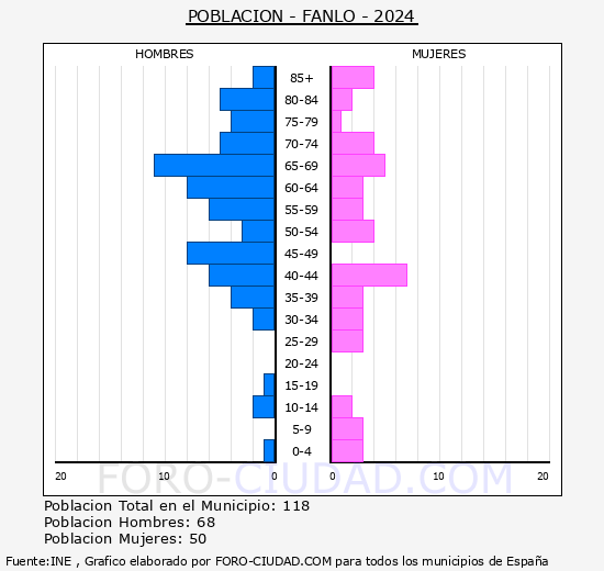 Fanlo - Pirmide de poblacin grupos quinquenales - Censo 2024
