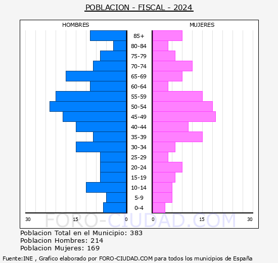 Fiscal - Pir�mide de poblaci�n grupos quinquenales - Censo 2024