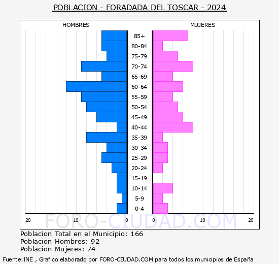 Foradada del Toscar - Pir�mide de poblaci�n grupos quinquenales - Censo 2024