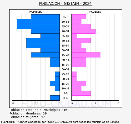 Gista�n - Pir�mide de poblaci�n grupos quinquenales - Censo 2024