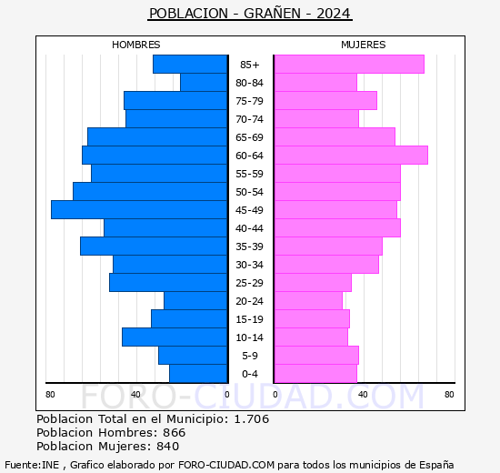Gra��n - Pir�mide de poblaci�n grupos quinquenales - Censo 2024