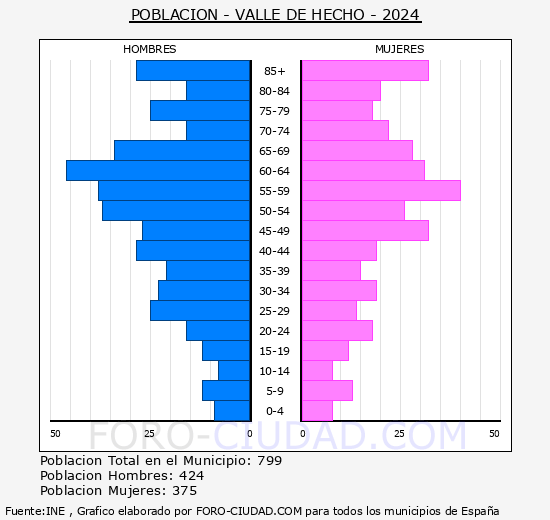 Valle de Hecho - Pir�mide de poblaci�n grupos quinquenales - Censo 2024