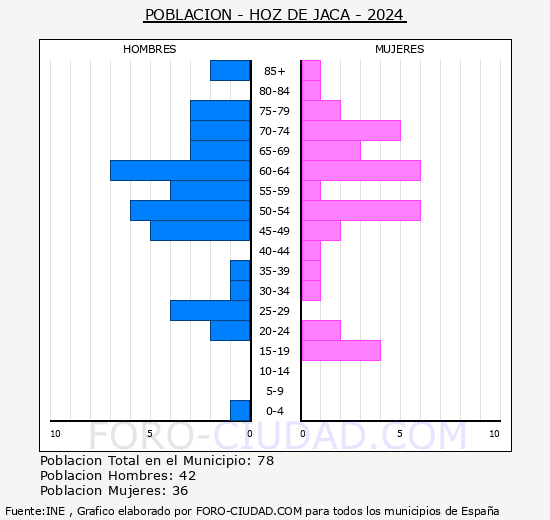 Hoz de Jaca - Pir�mide de poblaci�n grupos quinquenales - Censo 2024
