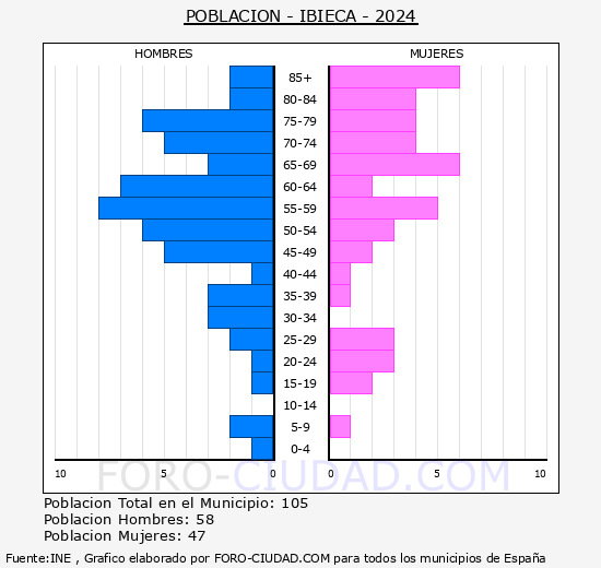 Ibieca - Pir�mide de poblaci�n grupos quinquenales - Censo 2024