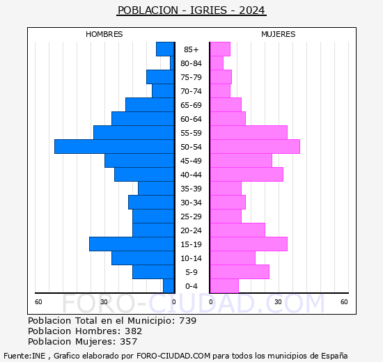 Igri�s - Pir�mide de poblaci�n grupos quinquenales - Censo 2024