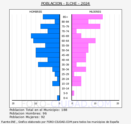 Ilche - Pirmide de poblacin grupos quinquenales - Censo 2024