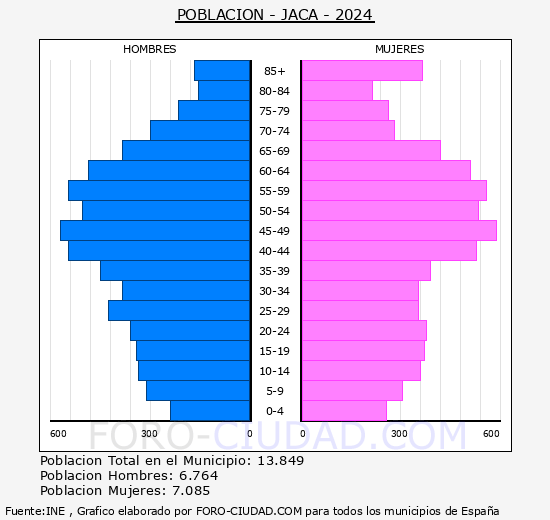 Jaca - Pirmide de poblacin grupos quinquenales - Censo 2024