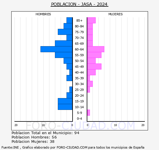 Jasa - Pir�mide de poblaci�n grupos quinquenales - Censo 2024