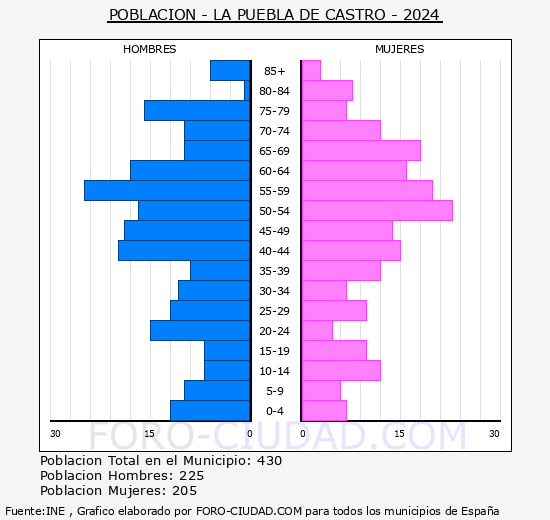 La Puebla de Castro - Pir�mide de poblaci�n grupos quinquenales - Censo 2024