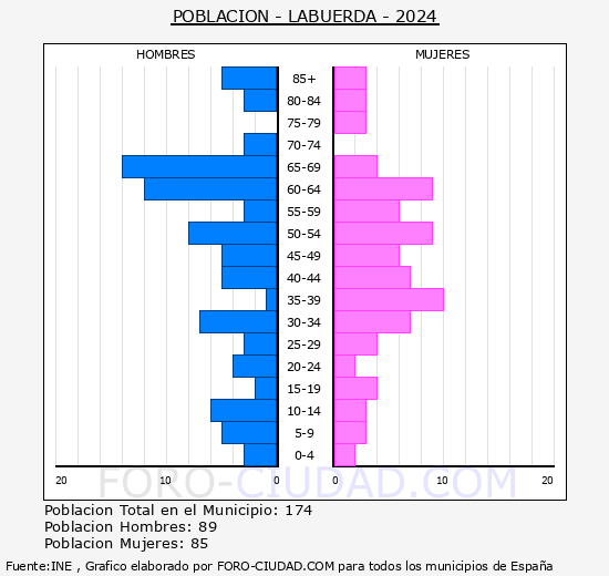 Labuerda - Pirmide de poblacin grupos quinquenales - Censo 2024