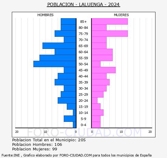 Laluenga - Pir�mide de poblaci�n grupos quinquenales - Censo 2024