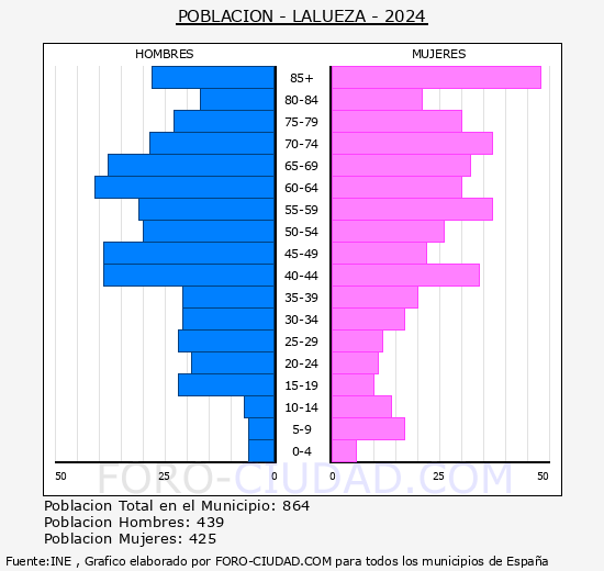 Lalueza - Pir�mide de poblaci�n grupos quinquenales - Censo 2024