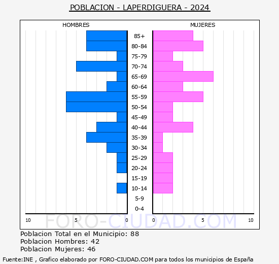 Laperdiguera - Pirmide de poblacin grupos quinquenales - Censo 2024