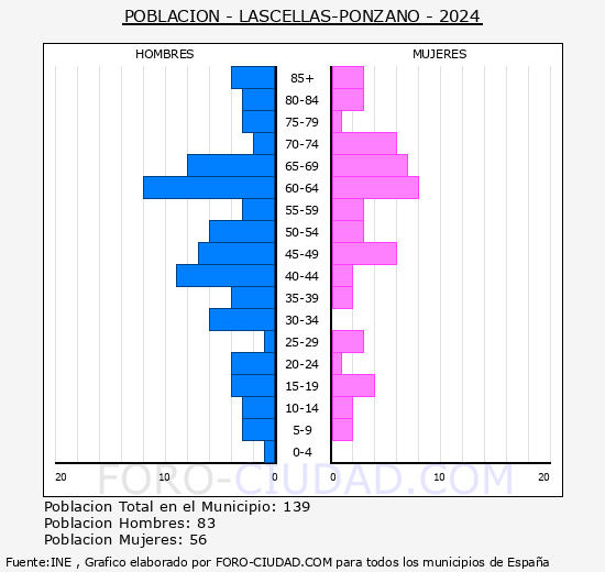 Lascellas-Ponzano - Pir�mide de poblaci�n grupos quinquenales - Censo 2024