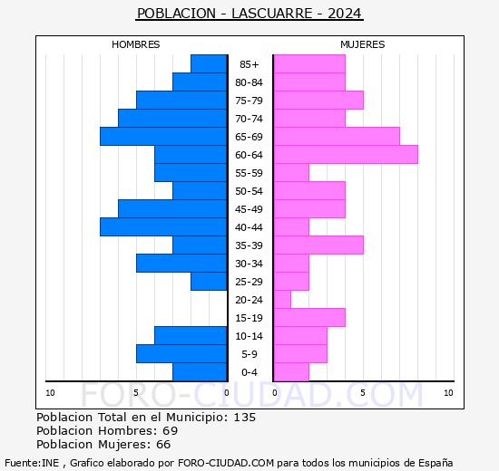 Lascuarre - Pir�mide de poblaci�n grupos quinquenales - Censo 2024