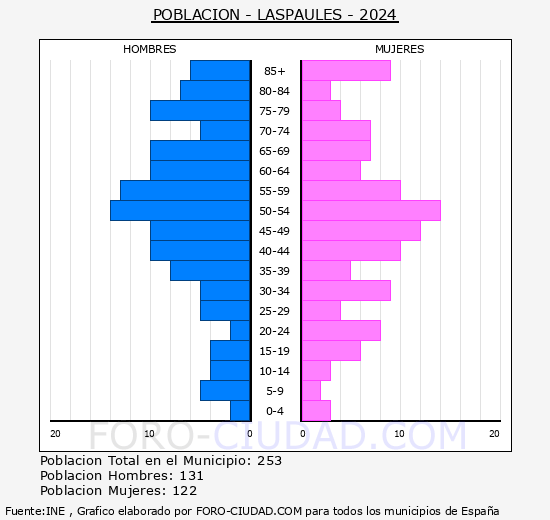 Laspales - Pirmide de poblacin grupos quinquenales - Censo 2024