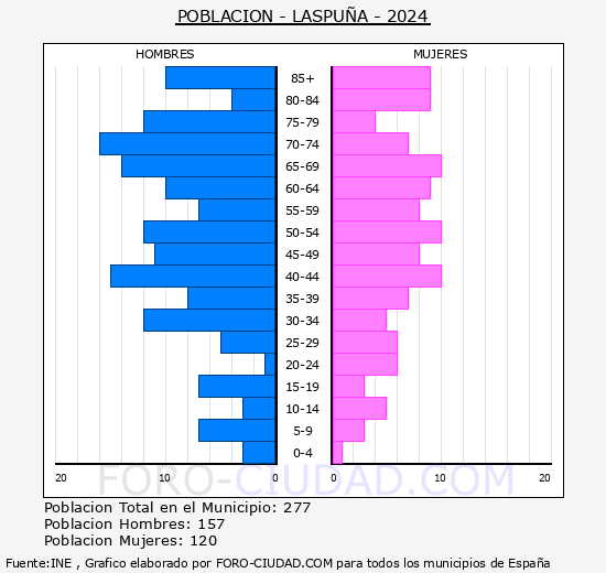 Laspua - Pirmide de poblacin grupos quinquenales - Censo 2024