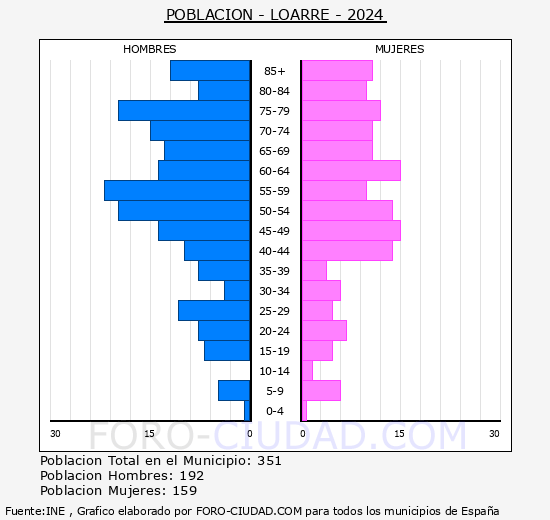 Loarre - Pir�mide de poblaci�n grupos quinquenales - Censo 2024