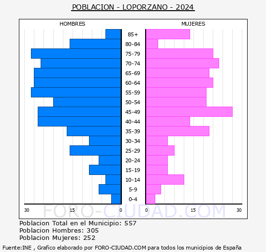 Loporzano - Pir�mide de poblaci�n grupos quinquenales - Censo 2024